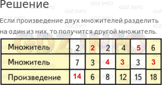 Решение 1: Страница 76 №4, Часть 2 — ГДЗ по Математике 2 класс: Моро М.И. | Вспомни, что получится, если произведение двух множителей разделить на один из них, и заполни таблицу.