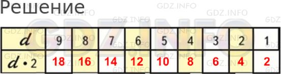 Решение 1: Страница 84 №2, Часть 2 — ГДЗ по Математике 2 класс: Моро М.И. | d 9 8 7 6 5 4 3 2 1<br />d*2 - - - - - - - - -