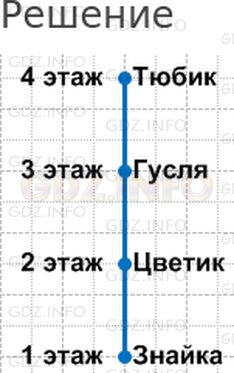Решение 1: Урок 27 №13, Часть 1 — ГДЗ по Математике 2 класс: Петерсон Л.Г. | Музыкант Гусля, поэт Цветик, художник Тюбик и Знайка живут в одном четырехэтажном доме на разных этажах. Гусля живет выше Цветика, но ниже Тюбика, а Знайка живет ниже Цветика. На каком этаже живет каждый из них?