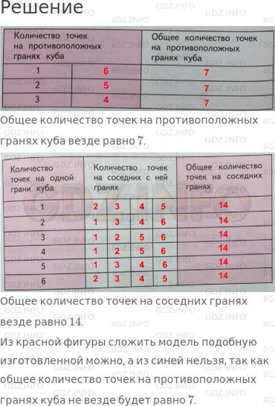 Решение 1: Страница 70 №1, Часть 1 — ГДЗ по Математике 2 класс: Дорофеев Г.В. | Вырежи из Приложения такую фигуру:<br /><br />Сложи ее о белым линиям, как показано на рисунке. Получится модель куба.,<br />Найди на модели куба грань, противоположную грани с одной точкой, с двумя точками; с тремя точками.<br />Сколько противоположных граней у каждой грани куба?<br />Заполни таблицу.<br /><br />Что можно заметить?<br />Найди на модели куба все соседние грани для грани с одной точкой. Сколько соседних граней у каждой грани куба?<br />Заполни таблицу. <br /><br />Что можно заметить? Попробуй объяснить полученный результат.<br />Рассмотри фигуры на чертеже. Можно ли сложить из них модели кубов с такими же свойствами, как у изготовленной модели?