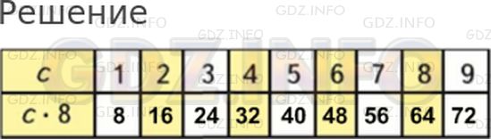 Решение 1: Страница 62 №2, Часть 1 — ГДЗ по Математике 3 класс: Моро М.И. | c | 1 | 2 | 3 | 4 | 5 | 6 | 7 | 8 | 9 |<br />c*8 | | | | | | | | | | |