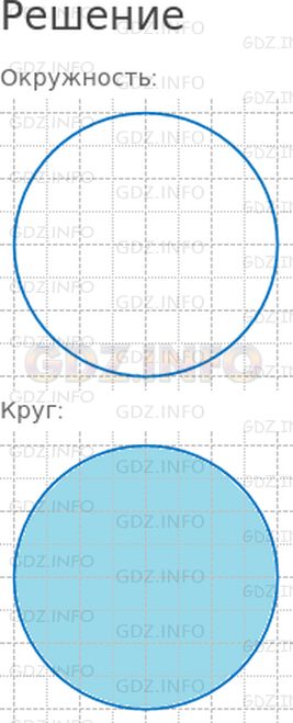 Решение 1: Страница 94 №1, Часть 1 — ГДЗ по Математике 3 класс: Моро М.И. | Начерти окружность. Раскрась круг.