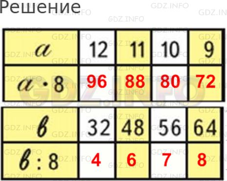 Решение 1: Страница 46 №6, Часть 2 — ГДЗ по Математике 3 класс: Моро М.И. | a | 12 | 11 | 10 | 9 |<br />a*8 |  |  |  |  |<br /><br />b | 32 | 48 | 56 | 64 |<br />b:8 |  |  |  |  |