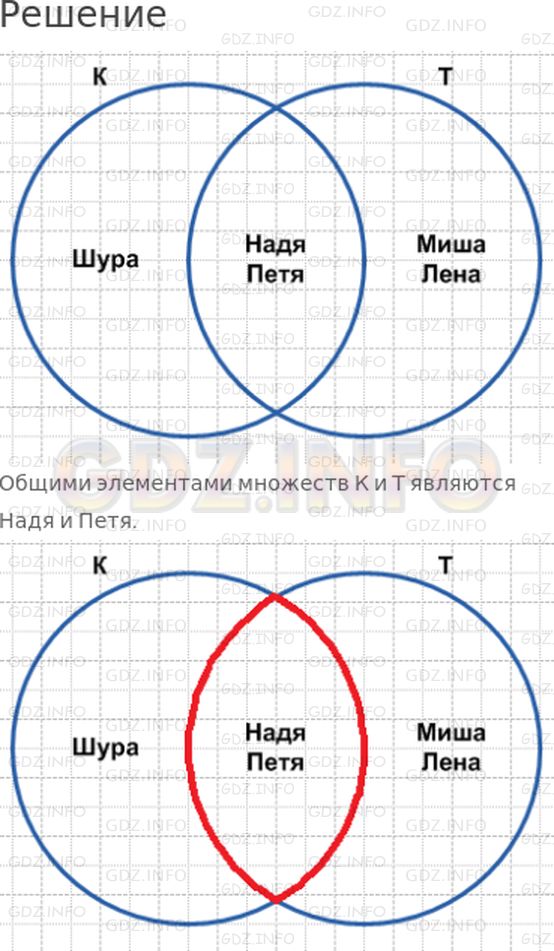 Решение 1: 9 урок №2, Часть 1 — ГДЗ по Математике 3 класс: Петерсон Л.Г. | К − множество детей, которые были на дне рождения у Коли, Т − множество детей, которые были на дне рождения у Тани.<br />Построй диаграммы этих множеств, если К = {Шура, Надя, Петя}, Т = {Надя, Петя, Миша, Лена}.<br /><br />Найди общие элементы этих множеств. Обозначь на диаграмме пересечение множеств цветным карандашом.