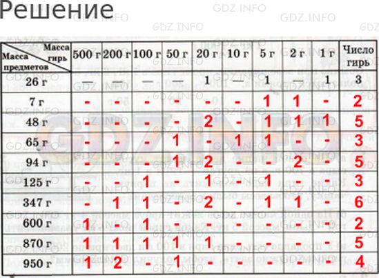 Решение 1: 32 урок №9, Часть 1 — ГДЗ по Математике 3 класс: Петерсон Л.Г. | Запиши в таблице, из каких гирь можно составить данную массу (число гирь должно быть наименьшим):