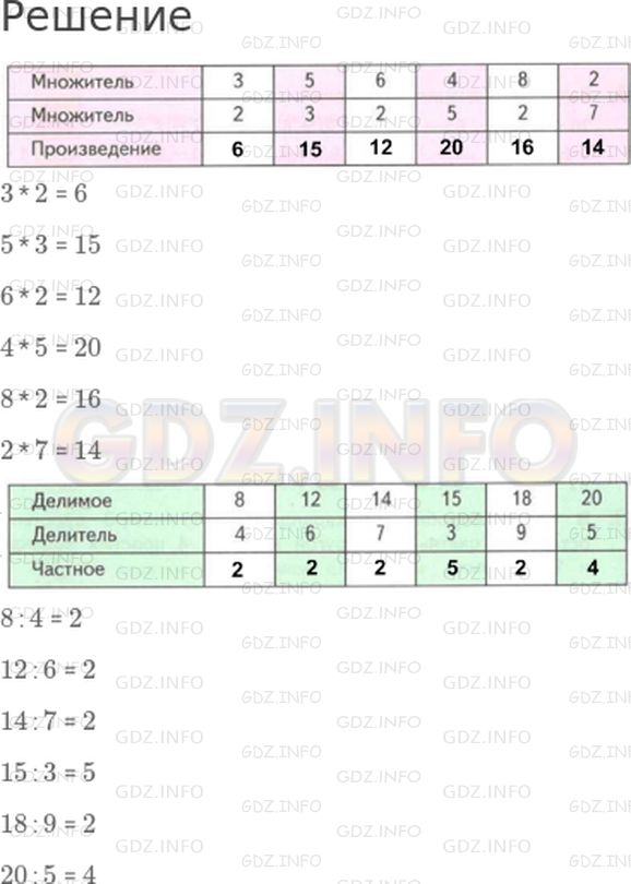 Решение 1: Страница 3 №6, Часть 1 — ГДЗ по Математике 3 класс: Дорофеев Г.В. | Заполни пропуски в таблицах, выполнив вычисления.