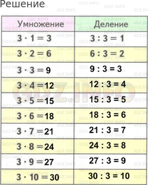 Решение 1: Страница 75 №5, Часть 1 — ГДЗ по Математике 3 класс: Дорофеев Г.В. | Составь в тетради таблицу умножения числа 3 и деления на 3.<br /><br />Постарайся запомнить эту таблицу.