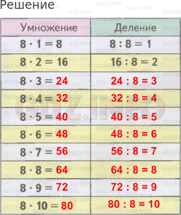 Решение 1: Страница 11 №5, Часть 2 — ГДЗ по Математике 3 класс: Дорофеев Г.В. | Составь в тетради таблицу умножения числа 8 и деления на 8. Постарайся запомнить ее.