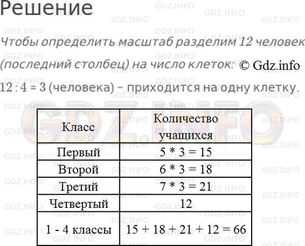 Решение 1: Номер №82, Часть 1 — ГДЗ по Математике 4 класс: Моро М.И. | По последнему столбику на диаграмме определи масштаб, в котором она построена. Начерти такую таблицу в тетради. Используя данные диаграммы, запиши, сколько учащихся в каждом классе и во всех четырех классах.