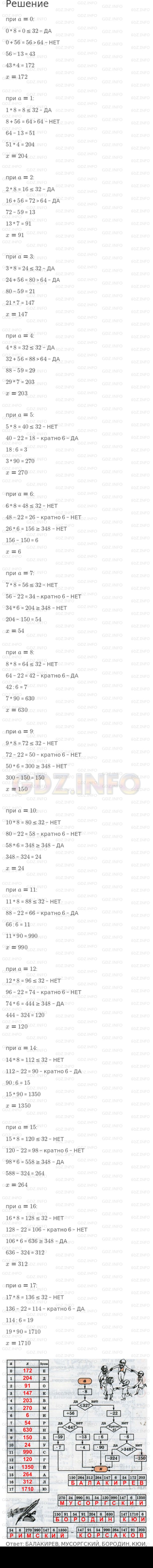 Решение 1: 29 урок №15, Часть 2 — ГДЗ по Математике 4 класс: Петерсон Л.Г. | Используя заданный алгоритм, найди значения x, сопоставь их соответствующим буквам и расшифруй фамилии известных русских композиторов, живущих в середине XIX века. Всех их связывала тесная дружба, а уважение к их таланту было настолько большим, что группа этих композиторов получила специальное название. Узнай, как называют творческий союз этих композиторов.