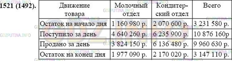 Решение 1: Номер №1521 — ГДЗ по Математике 5 класс: Виленкин Н.Я. | Заполните таблицу: