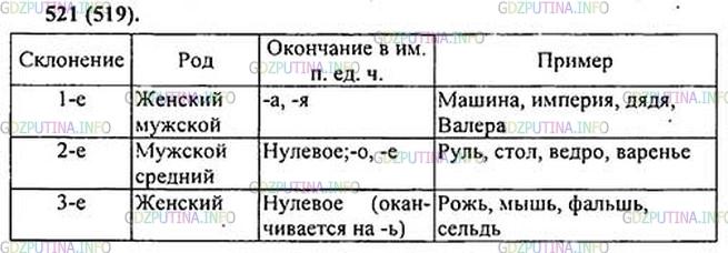 Решение 1: Номер №521 — ГДЗ по Русскому языку 5 класс: Ладыженская Т.А. | Составьте таблицу «Три склонения имён существительных».