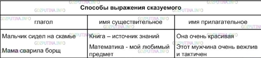 Решение 1: Упражнение №432 — ГДЗ по Русскому языку 5 класс: Разумовская М.М. | Заполните таблицу своими примерами.