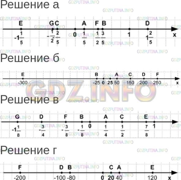 Решение 1: Номер №39 — ГДЗ по Математике 6 класс: Зубарева, Мордкович | Отметьте на координатной прямой точки:<br />а) A(1/5), B(3/5), C(-2/5), D(12/5), E(-11/5), F(1/2), G(-1/2);<br />б) A(50), B(−25), C(150), D(200), E(−300), F(+250);<br />в) A(1/4), B(-1/8), C(1/2), D(-3/4), E(7/8), F(-3/8), G(-11/8);<br />г) A(40), B(−80), C(20), D(−100), E(120), F(−200).