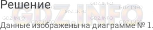 Решение 1: Номер №127 — ГДЗ по Математике 6 класс: Дорофеев Г.В. | Среди деревьев парка березы составляли 55 %, осины − 15 %, остальные деревья были других пород. На какой из диаграмм изображены эти данные (рис. 1 . 16 )?