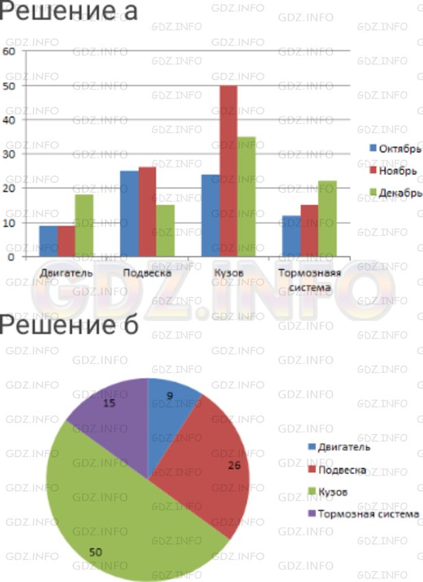 Решение 1: Номер №133 — ГДЗ по Математике 6 класс: Дорофеев Г.В. | На станции техобслуживания ведут учет неисправностей поступающих автомобилей. Данные о поломках за последние три месяца свели в таблицу. а) Постройте по данным таблицы столбчатую диаграмму, взяв за образец диаграмму на рисунке 1 . 12 . На вертикальной оси возьмите две клеточки для обозначения 10 неисправностей. б) Изобразите схематично на круговой диаграмме данные о неисправностях автомобилей за ноябрь.