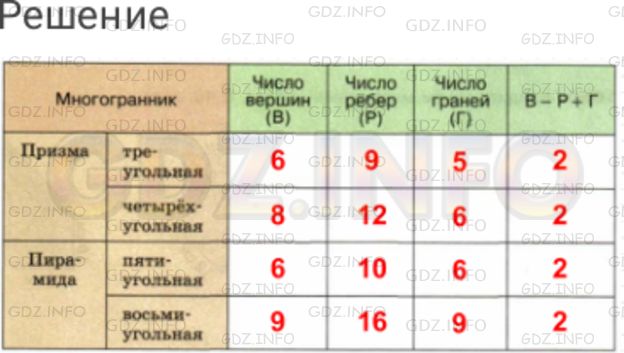 Решение 1: Номер №1054 — ГДЗ по Математике 6 класс: Дорофеев Г.В. | Пусть в многограннике В − число вершин, Р − число ребер и Г − число граней. Число В − Р + Г называют эйлеровой характеристикой, по имени великого математика Леонарда Эйлера. Убедитесь, что для всех многогранников в таблице это число равно 2, т.е. В − Р + Г = 2 .