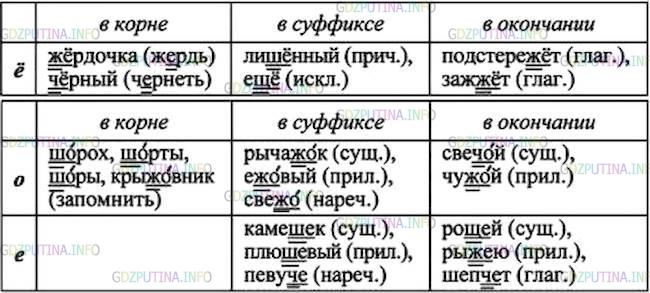 Решение 1: Номер №266 — ГДЗ по Русскому языку 7 класс: Ладыженская Т.А. | Начертите и заполните тремя словами таблицу «Буквы о, е, ё после шипящих в разных частях слова». Над какими видами орфограмм вы будете работать? Обозначьте условия выбора указанных букв.