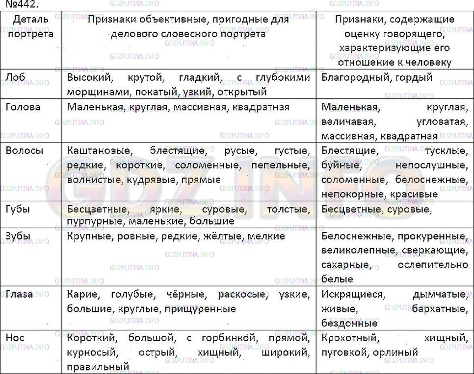 Решение 1: Упражнение №442 — ГДЗ по Русскому языку 7 класс: Разумовская М.М. |