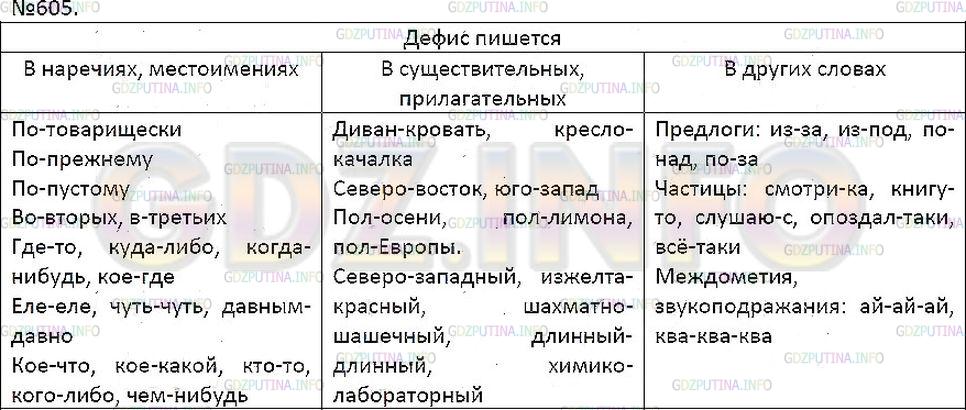 Решение 1: Упражнение №605 — ГДЗ по Русскому языку 7 класс: Разумовская М.М. | 