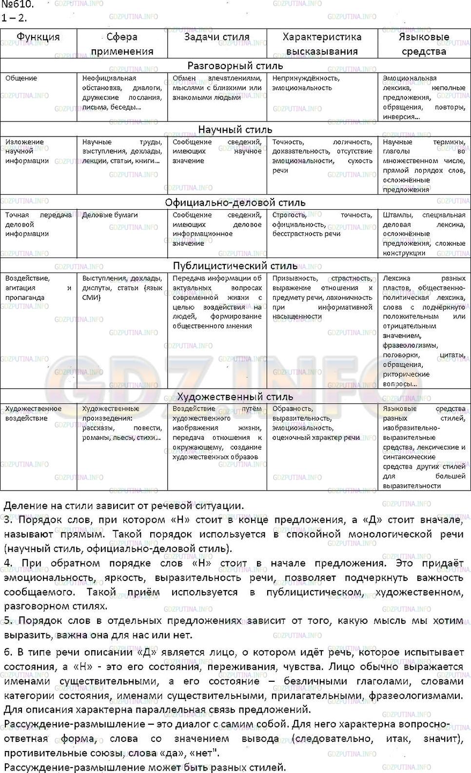 Решение 1: Упражнение №610 — ГДЗ по Русскому языку 7 класс: Разумовская М.М. | 