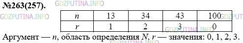 Решение 1: Номер задания №263 — ГДЗ по Алгебре 7 класс: Макарычев Ю.Н. | Каждому натуральному числу n ставится в соответствие остаток r от деления этого числа на 4. Найдите r, если n равно 13, 34, 43, 100. В рассматриваемой функциональной зависимости укажите аргумент. Какова область определения этой функции? Какие числа служат значениями функции?