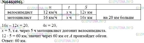 Решение 1: Номер задания №646 — ГДЗ по Алгебре 7 класс: Макарычев Ю.Н. | Из пункта А выехал велосипедист. Одновременно вслед за ним из пункта B, отстоящего от пункта А на расстоянии 60 км, выехал мотоциклист. Велосипедист ехал со скоростью 12 км/ч, а мотоциклист - со скоростью 30 км/ч. На каком расстоянии от пункта А мотоциклист догонит велосипедиста?