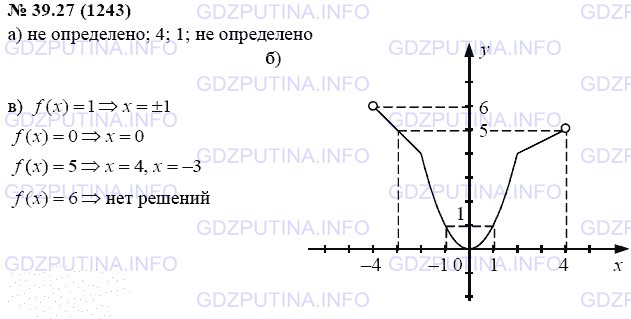 Решение 1: Задание №39.27 — ГДЗ по Алгебре 7 класс: Мордкович А.Г. | Дана функция у = f(x), где<br />f(x) {2 - х, если -4 </ х </ -2;<br />{х2^, если -2 </ х </ 2;<br />{0,5x + 3, если 2 < х </ 4.<br />а) Вычислите f(-4), f(-2), f(1), f(4).<br />б) Постройте график функции у = f(x).<br />в) С помощью графика найдите значения аргумента, если f(x) = 1, f(x) = 0, f(x) = 5, f(x) = 6.