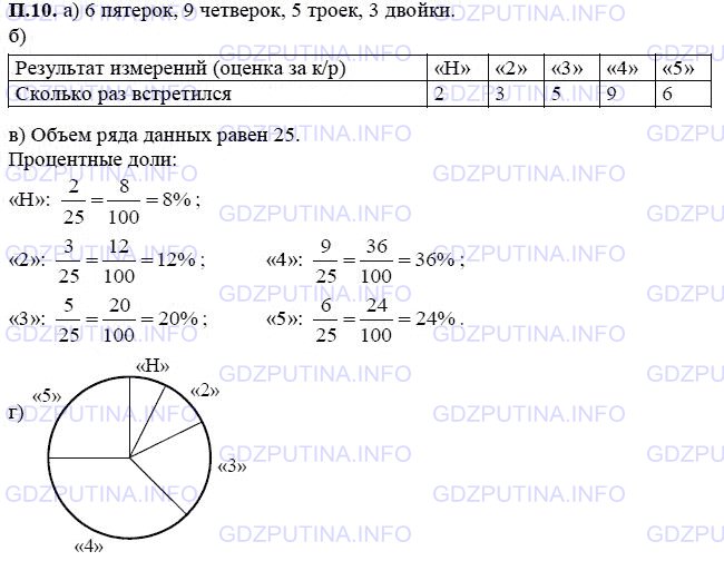 Решение 1: Приложение №10 — ГДЗ по Алгебре 7 класс: Мордкович А.Г. | а) Найдите количество «пятёрок», «четвёрок», «троек» и «двоек».<br />б) Составьте таблицу распределения оценок, включая оценку «н» — «не был на контрольной работе».<br />в) Найдите процентную долю каждой оценки.<br />г) Нарисуйте круговую диаграмму распределения оценок за контрольную работу.