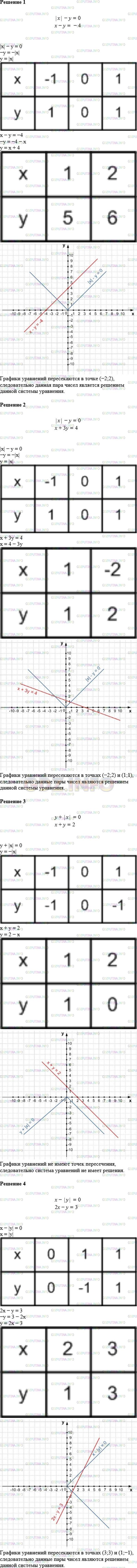 Решение 1: Номер №1025 — ГДЗ по Алгебре 7 класс: Мерзляк А.Г. | Решите графически систему уравнений:<br />1) {|x| − y = 0,<br />x − y = − 4;<br />2) {|x| − y = 0,<br />x + 3y = 4;<br />3) {y + |x| = 0,<br />x + y = 2;<br />4) {x − |y| = 0,<br />2x − y = 3.