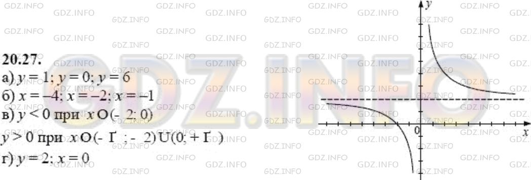 Решение 1: Задание №20.27 — ГДЗ по Алгебре 8 класс: Мордкович А.Г. |