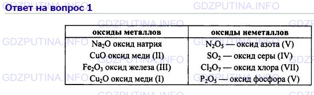 Решение 1: Номер №1, Параграф 19 — ГДЗ по Химии 8 класс: Габриелян О.С. | Выпишите из приведённого ниже перечня формул в два столбика формулы оксидов металлов и оксидов неметаллов и дайте их названия: Na2O, N2O5, NaOH, HNO3, CuO, SO2, SCl2, Cl2O7, FeS, Fe2O3, Cu2O, CuF2, P2O5.