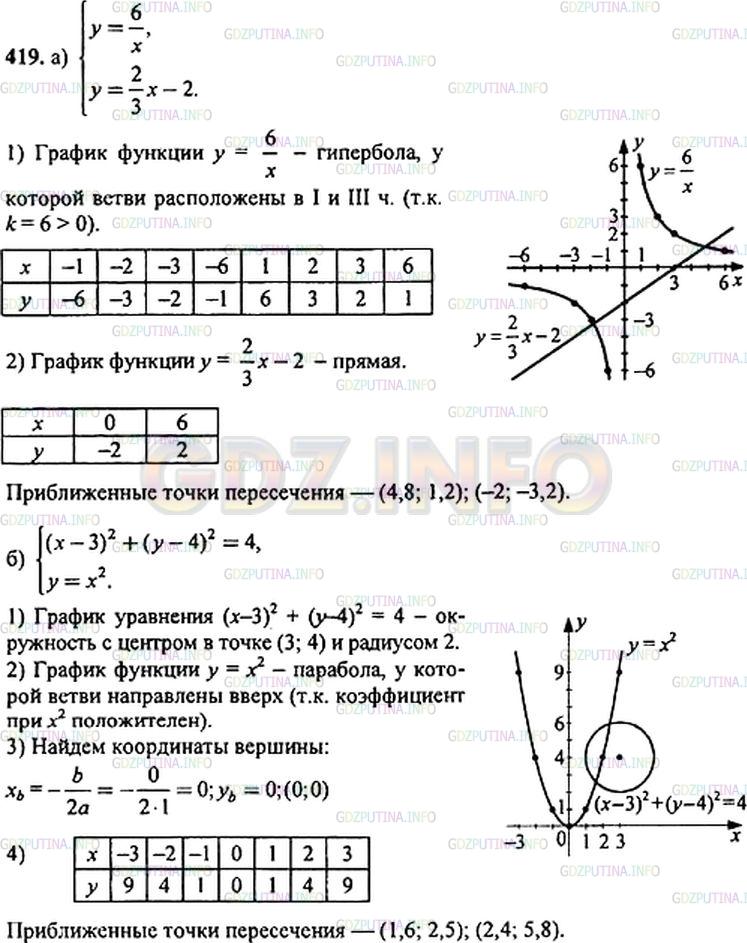 Решение 1: Номер задания №419 — ГДЗ по Алгебре 9 класс: Макарычев Ю.Н. | С помощью графиков решите систему уравнений: <br />а) {xy = 6,       б) {(х - 3)ˆ2 + (у - 4)ˆ2 = 4,<br />    {2х - Зу = 6;     {у - хˆ2 = 0.