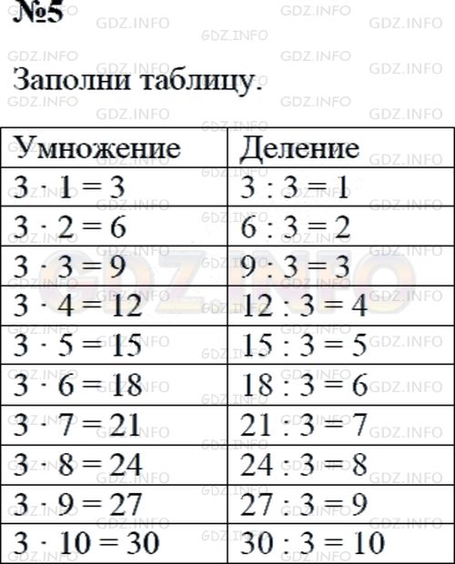 Решение 2: Страница 75 №5, Часть 1 — ГДЗ по Математике 3 класс: Дорофеев Г.В. | Составь в тетради таблицу умножения числа 3 и деления на 3.<br /><br />Постарайс