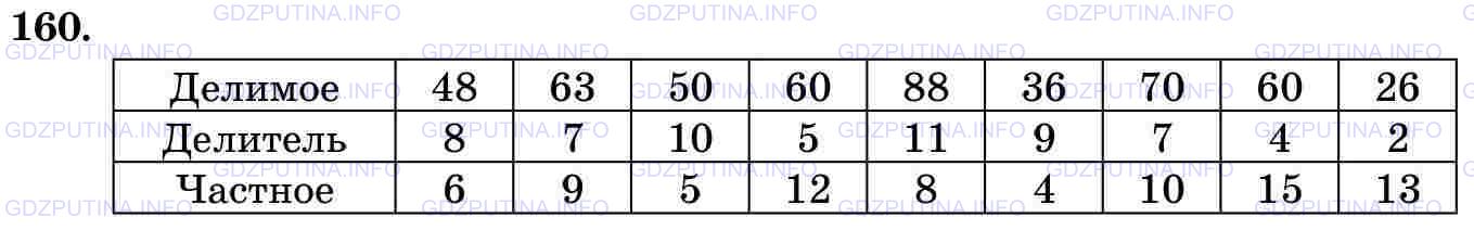 Решение 2: Номер №160 — ГДЗ по Математике 5 класс: Виленкин Н.Я. | Заполните таблицу: