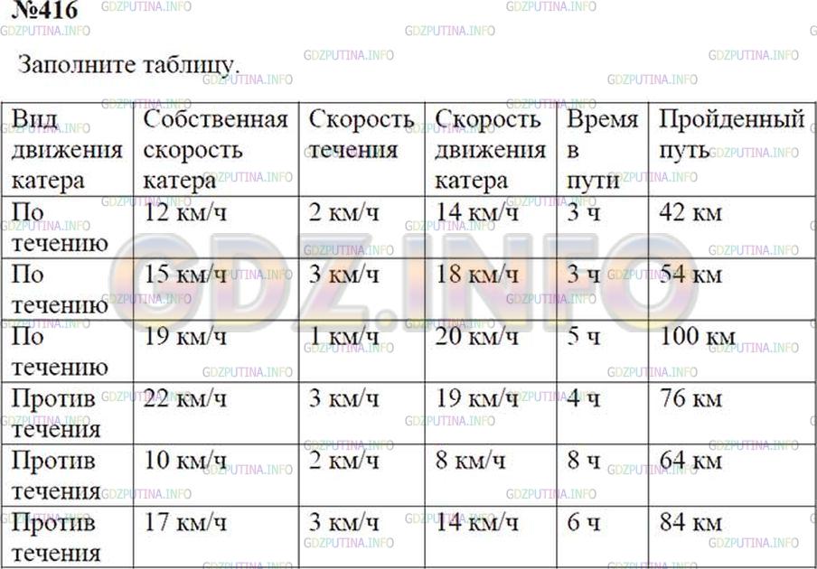 Решение 2: Номер №416 — ГДЗ по Математике 5 класс: Зубарева, Мордкович | Сделайте в тетради такую же таблицу и заполните пустые ячейки: