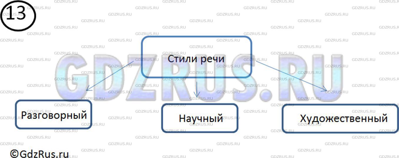 Решение 2: Номер №13 — ГДЗ по Русскому языку 5 класс: Ладыженская Т.А. | Перерисуйте схему и дополните её.