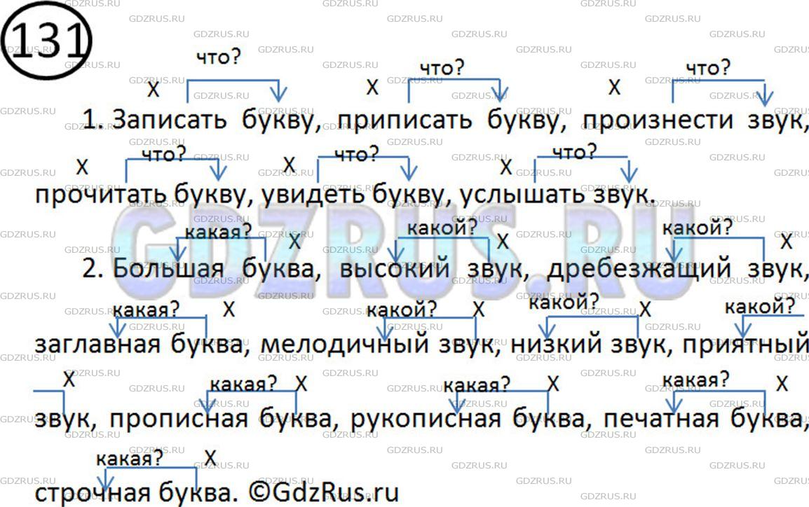 Решение 2: Номер №131 — ГДЗ по Русскому языку 5 класс: Ладыженская Т.А. | Из данных ниже слов выберите те, которые могут быть связаны по смыслу со словами