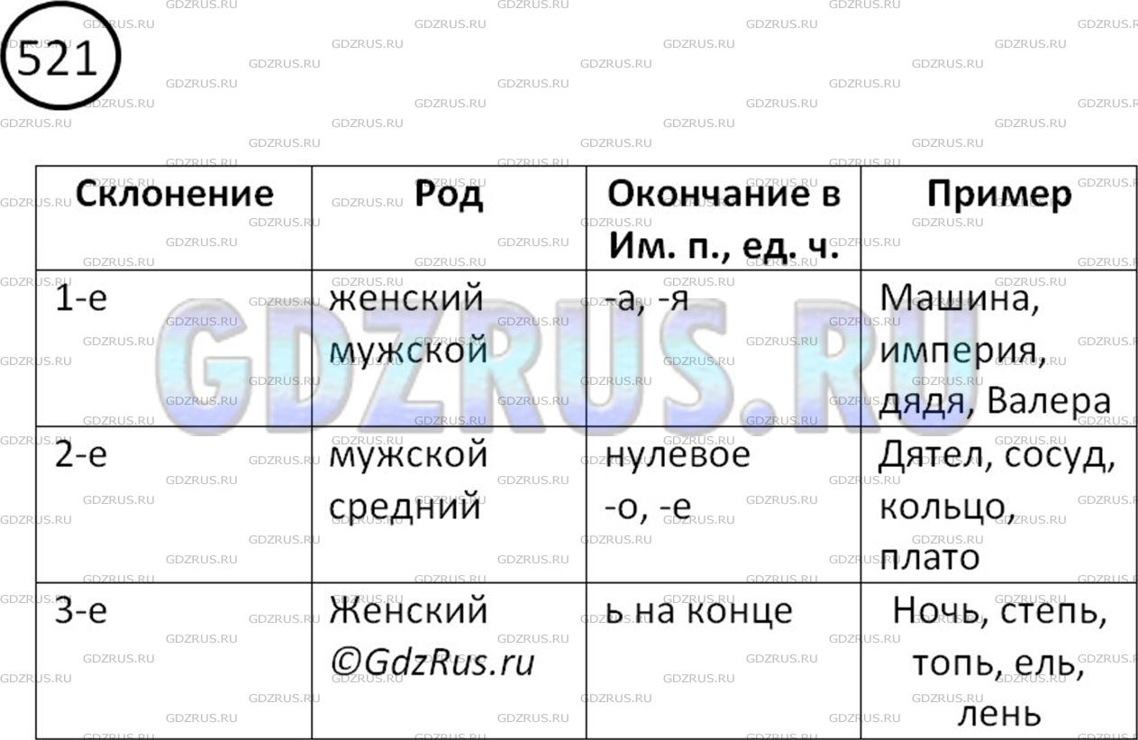 Решение 2: Номер №521 — ГДЗ по Русскому языку 5 класс: Ладыженская Т.А. | Составьте таблицу «Три склонения имён существительных».