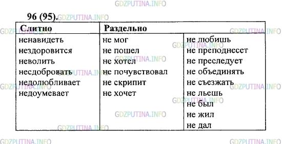 Решение 2: Упражнение №96 — ГДЗ по Русскому языку 5 класс: Разумовская М.М. | Запишите глаголы в два столбика, с раздельным и слитным написанием не. Правильно