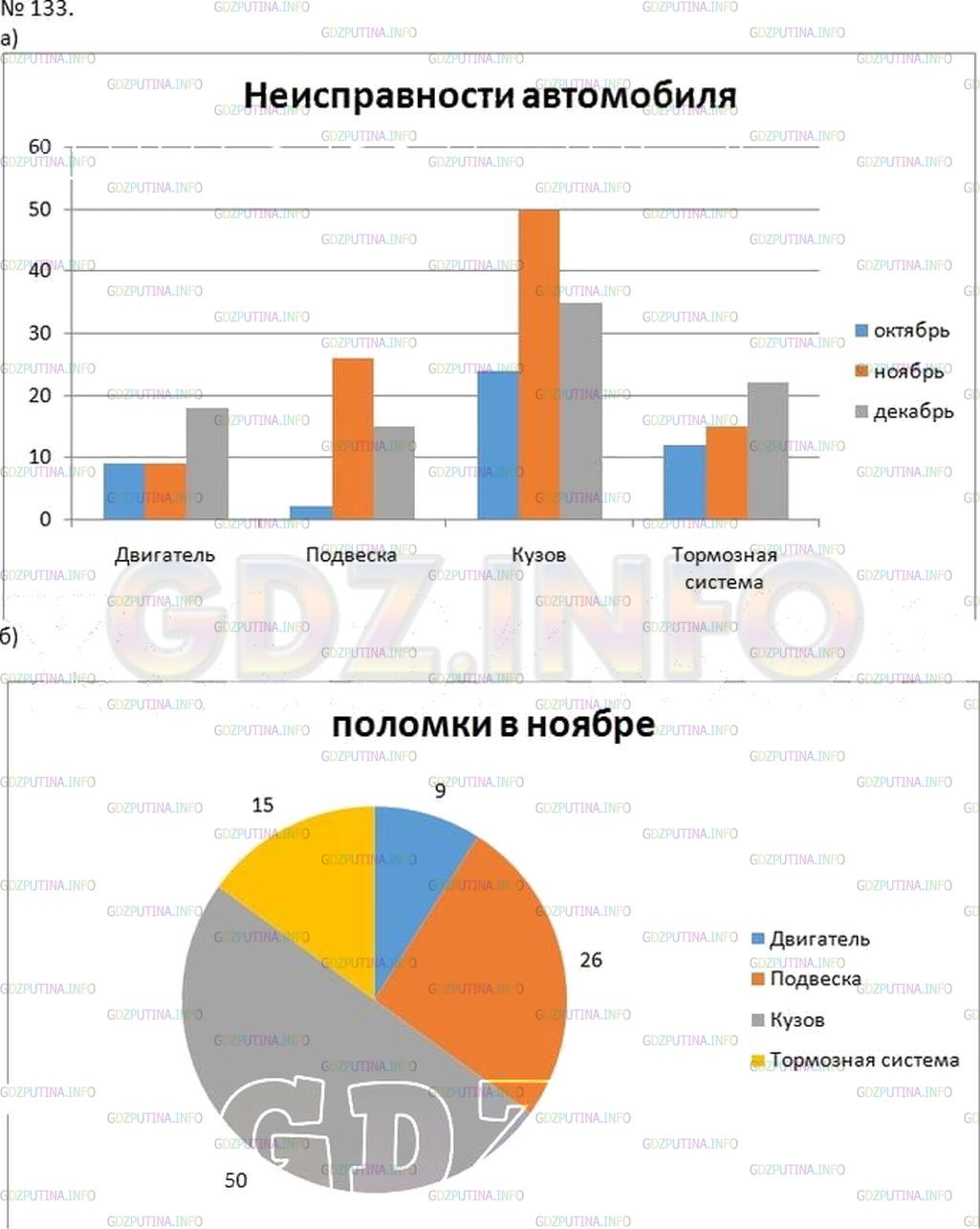 Решение 2: Номер №133 — ГДЗ по Математике 6 класс: Дорофеев Г.В. | На станции техобслуживания ведут учет неисправностей поступающих автомобилей. Да