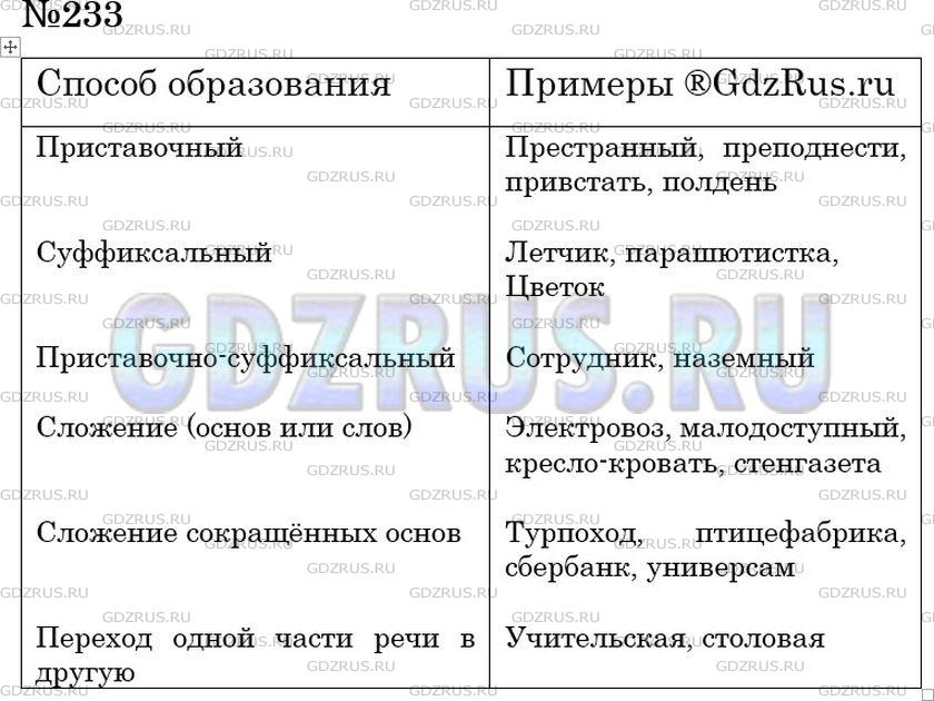Решение 2: Номер №233 — ГДЗ по Русскому языку 6 класс: Ладыженская Т.А. | Распределите приведённые слова в соответствии со способом их образования. Подбер