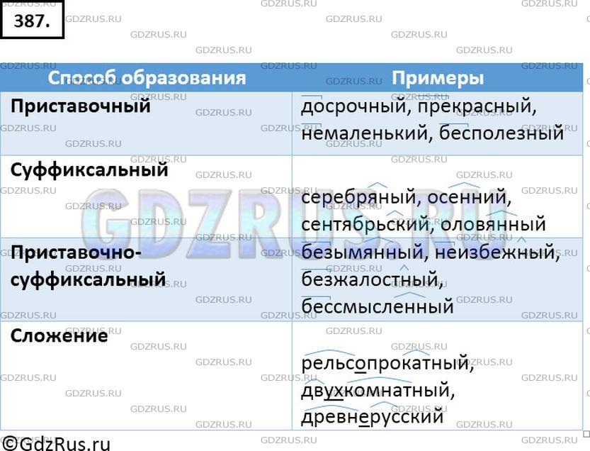 Решение 2: Номер №387 — ГДЗ по Русскому языку 6 класс: Ладыженская Т.А. | Заполните 3-4 примерами таблицу «Способы образования прилагательных».