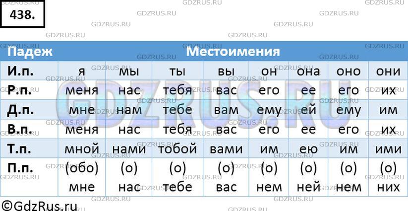 Решение 2: Номер №438 — ГДЗ по Русскому языку 6 класс: Ладыженская Т.А. | Просклоняйте все личные местоимения устно, а местоимение я письменно.