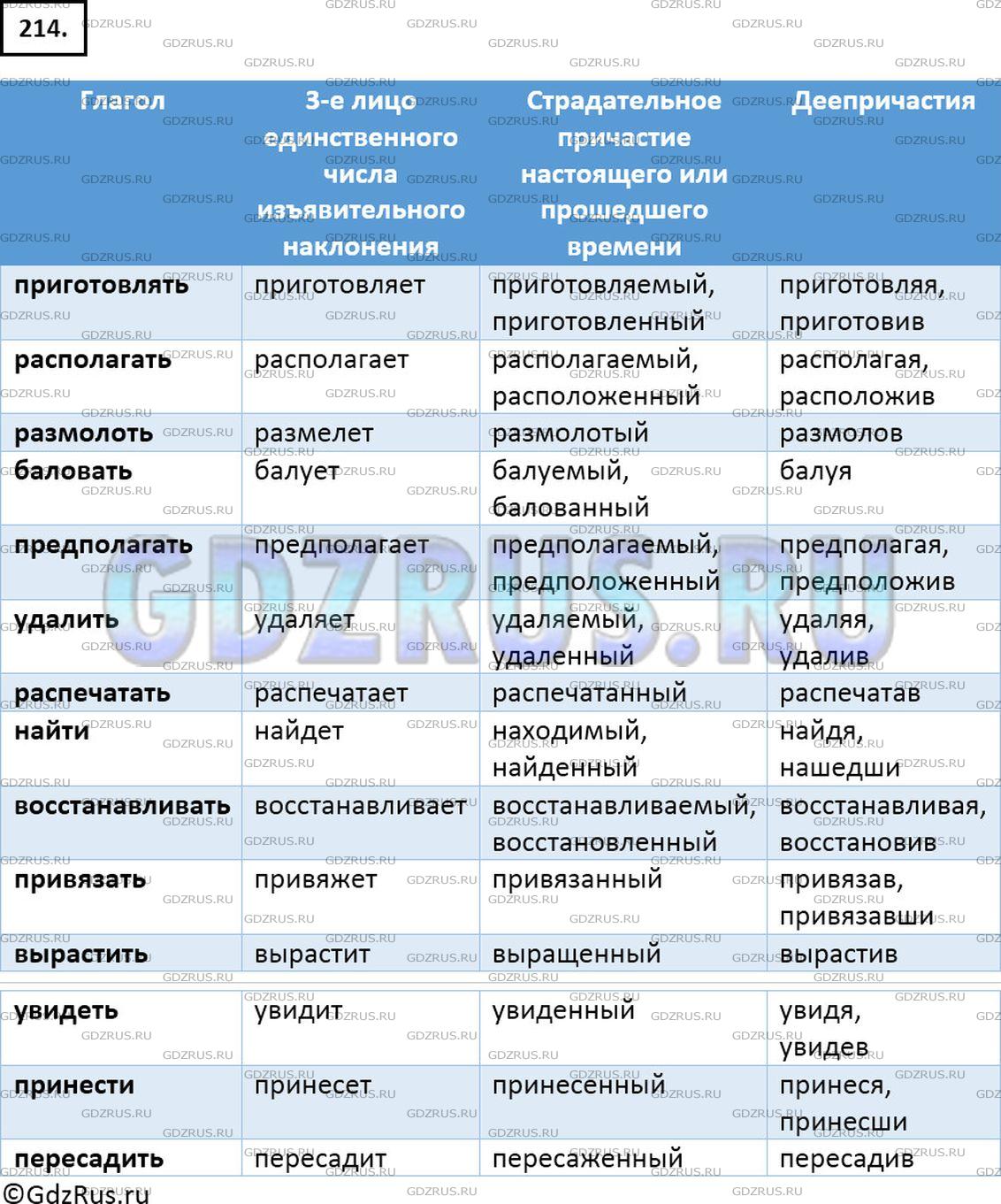 Решение 2: Номер №214 — ГДЗ по Русскому языку 7 класс: Ладыженская Т.А. | Образуйте от данных глаголов: 1) 3-е лицо единственного числа изъявительного нак