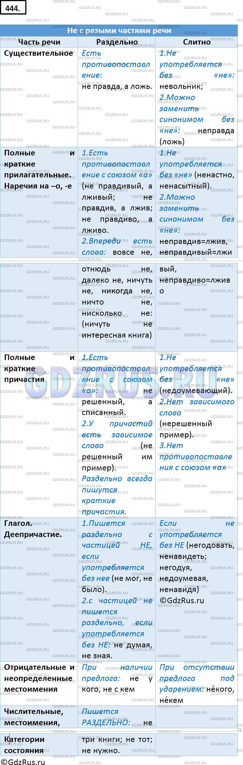 Решение 2: Номер №444 — ГДЗ по Русскому языку 7 класс: Ладыженская Т.А. | Составьте таблицу «Не с разными частями речи» (слева по вертикали поместите назв