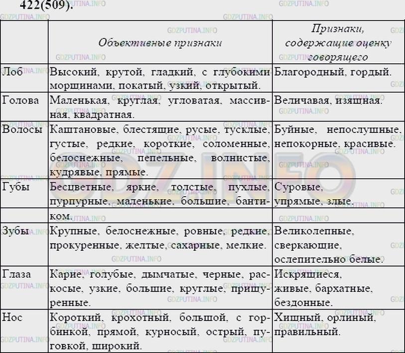 Решение 2: Упражнение №442 — ГДЗ по Русскому языку 7 класс: Разумовская М.М. |