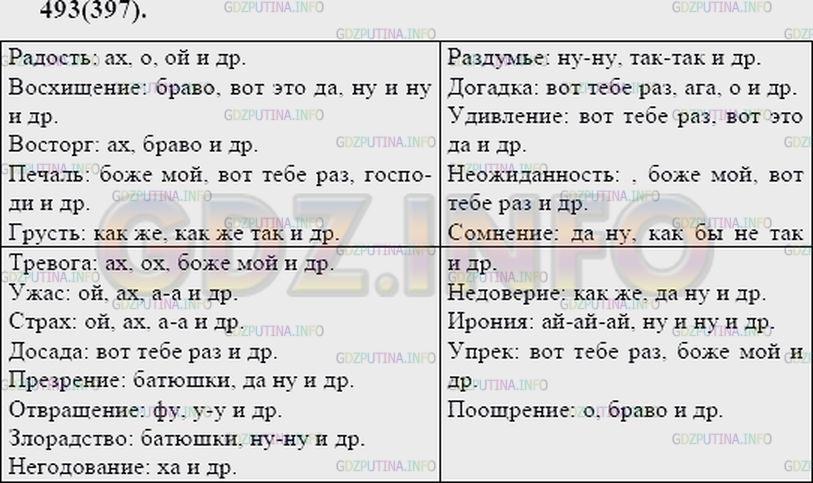 Решение 2: Упражнение №515 — ГДЗ по Русскому языку 7 класс: Разумовская М.М. | 