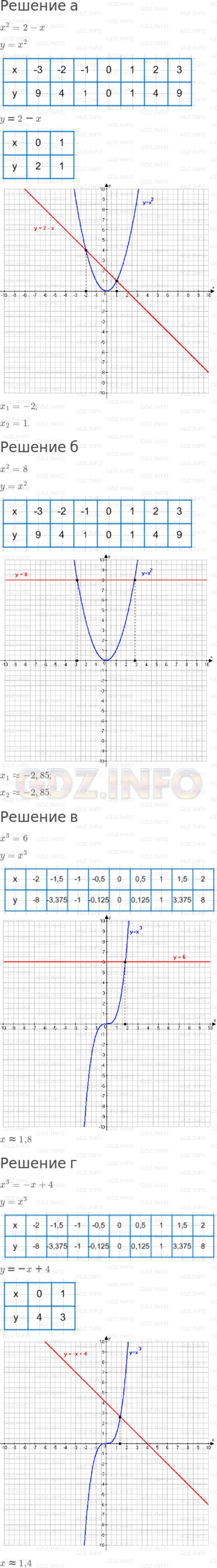 Решение 2: Номер задания №566 — ГДЗ по Алгебре 7 класс: Макарычев Ю.Н. | Решите графически уравнение:<br />а) х^2 = 2 - х; в) х^3 = 6;<br />б) х^2 = 8;  