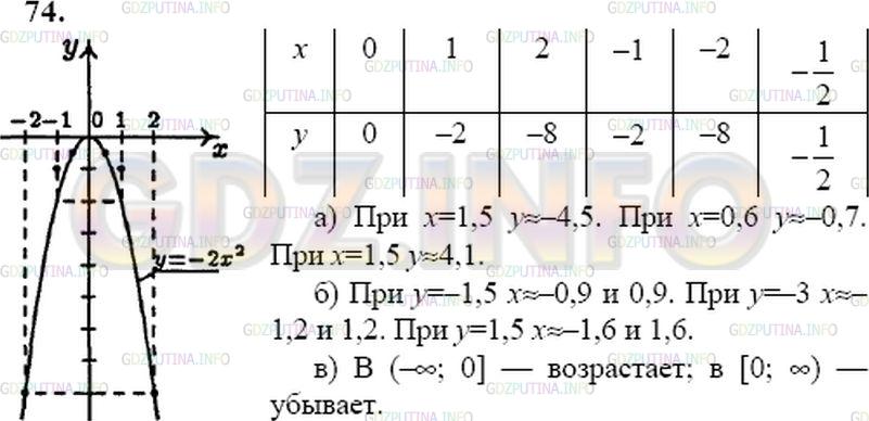 Решение 2: Номер задания №91 — ГДЗ по Алгебре 9 класс: Макарычев Ю.Н. | Постройте график функции у = -2хˆ2 и найдите:<br />а) значение у при х = -1,5; 0